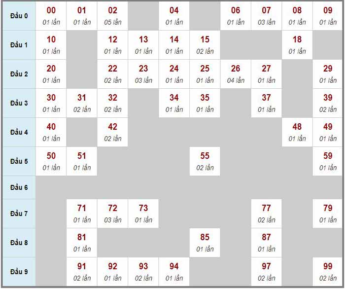 Dự đoán kết quả xổ số chính xác